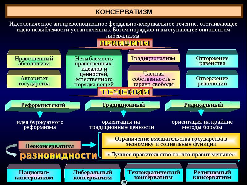 Уровни развития идеологии. Источники политического кризиса. Виды клерикального государства. Военно-политический конфликт.