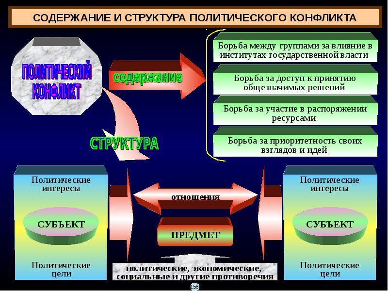 Политическое экономическое влияние. Политический конфликт презентация. Типология политических конфликтов. Структура политического конфликта. Содержание политического конфликта.