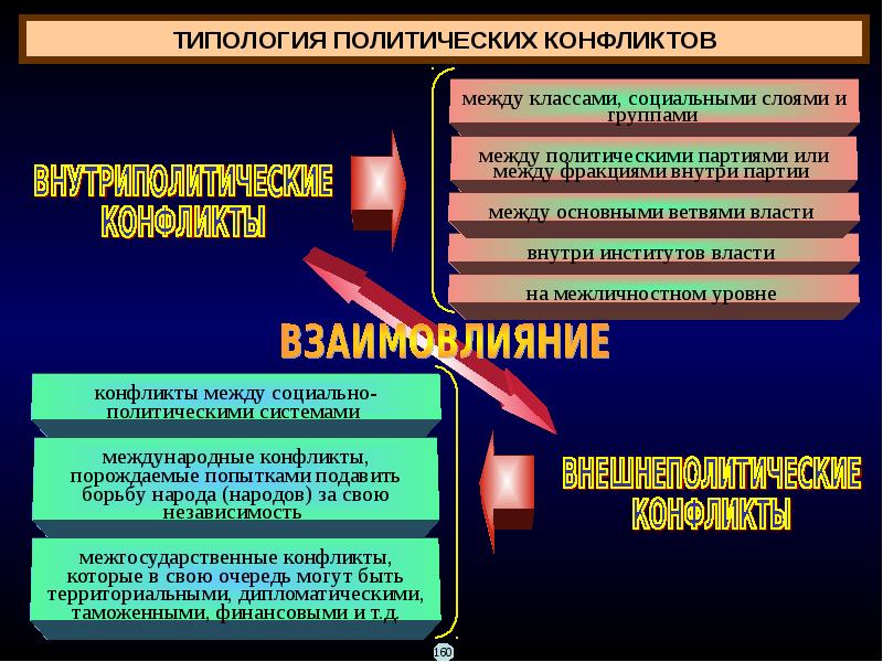 Тема политические конфликты. Типология политических конфликтов. Типология политических конфликтов и кризисов. Сущность и виды политических конфликтов. Политический конфликт презентация.