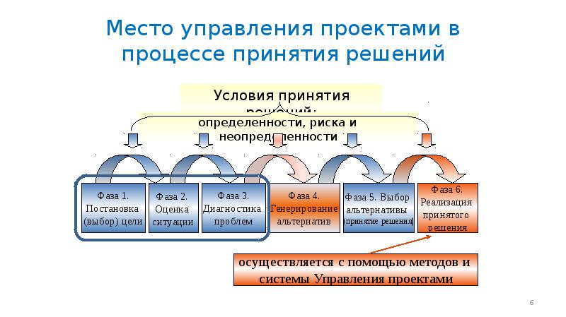 Управление ит проектами и процессами чекмарев