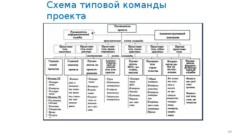 Команда проекта в строительстве