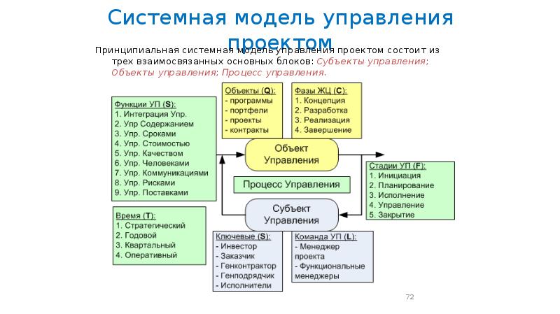 Модели управления проектами