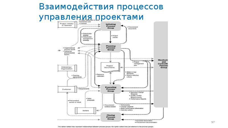 Карта взаимодействия процессов