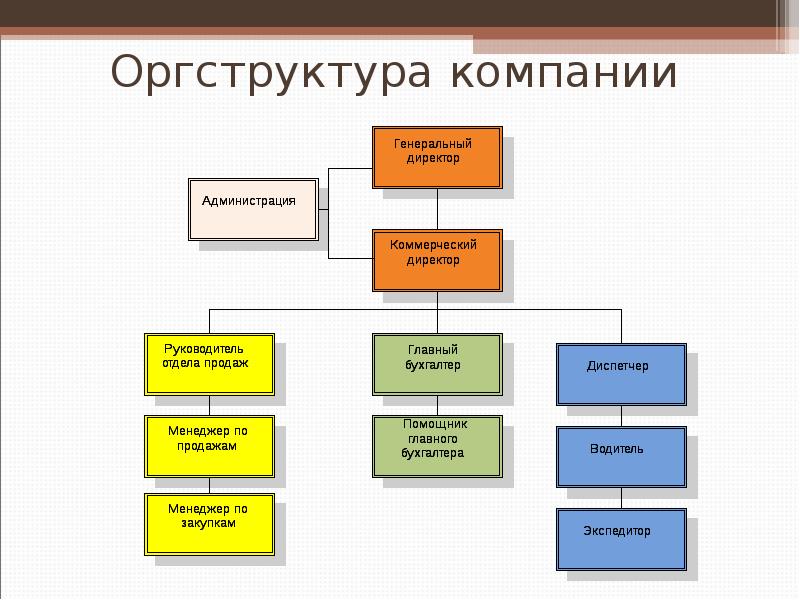 Структура продающей презентации по слайдам