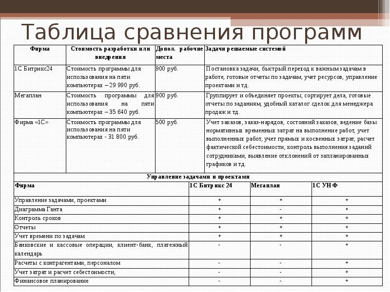 Сравнение программ. Сравнение программного обеспечения. Сравнительная таблица программного обеспечения. Таблица сравнения программ. Таблица сравнения утилит.