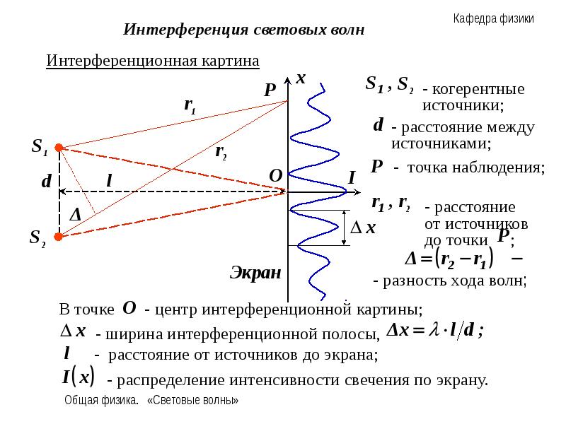 Световые волны когерентны если у них совпадают