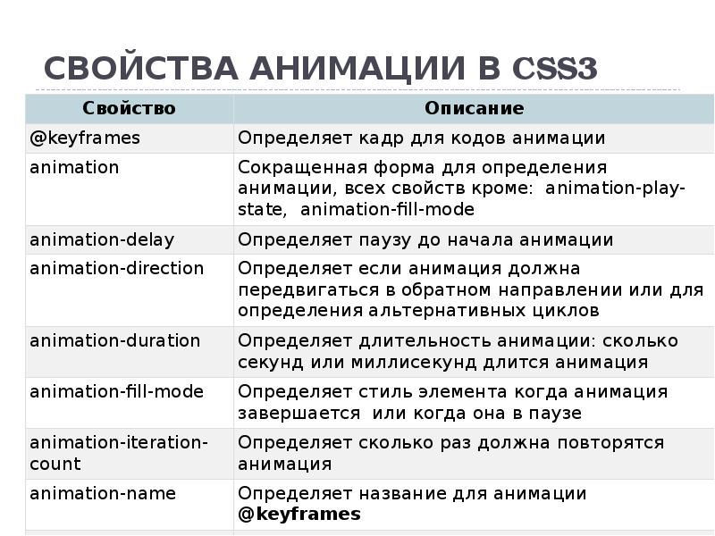 Как анимировать картинку в css