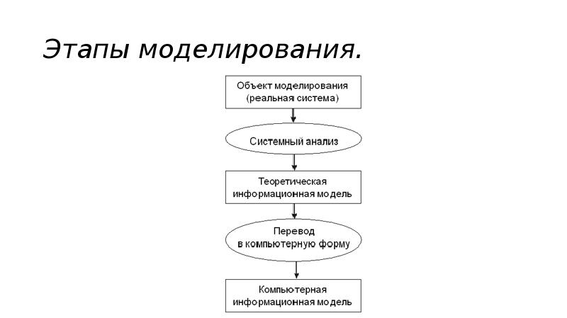 Стадии моделирования