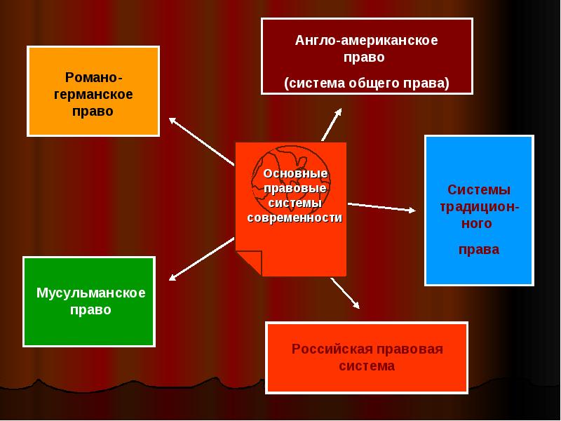 Романо германская правовая семья презентация