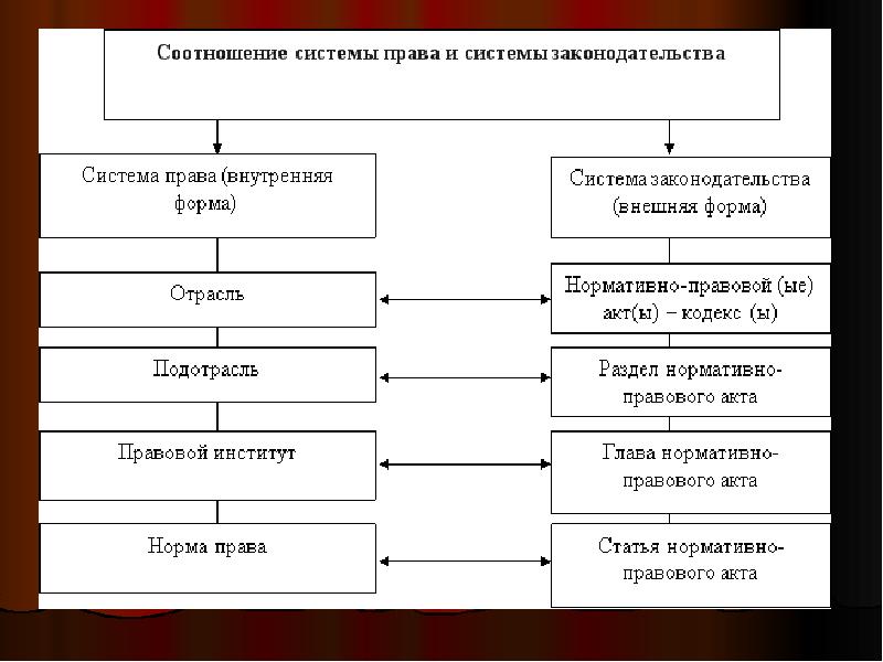 Презентация на тему система права и система законодательства