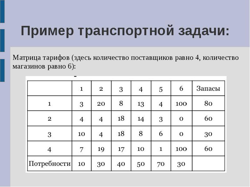 Оптимальный план транспортной задачи