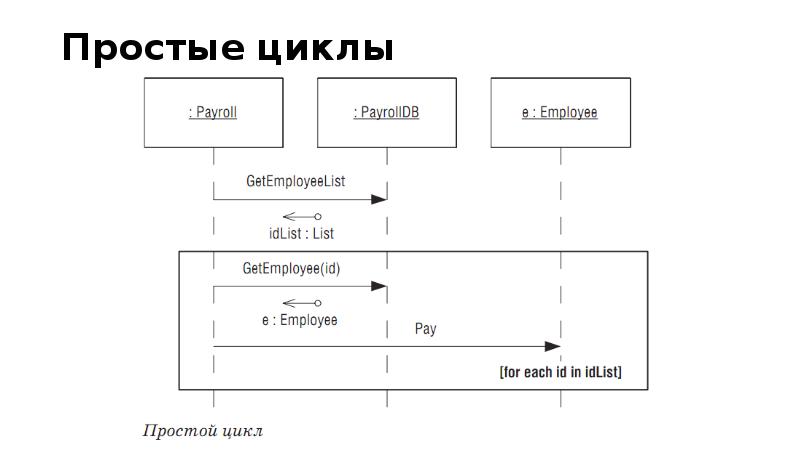 Простой цикл. Не простые циклы.