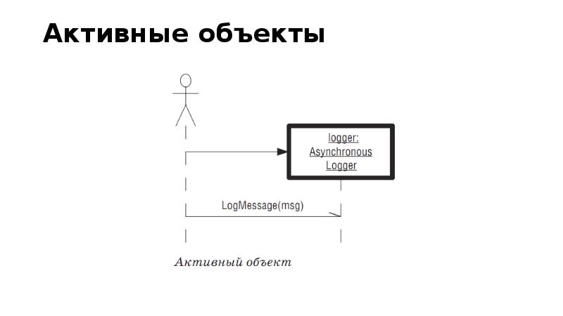 Активные объекты. Диаграмма состояний интерфейса. Активный объект.