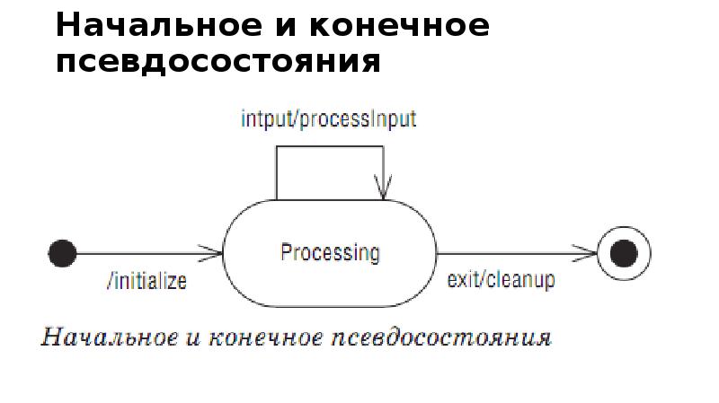 Теория состояний. Диаграмма состояний (теория автоматов). Диаграмма состояний псевдосостояние. Диаграмма состояний домофона. Начальное и конечное состояние.