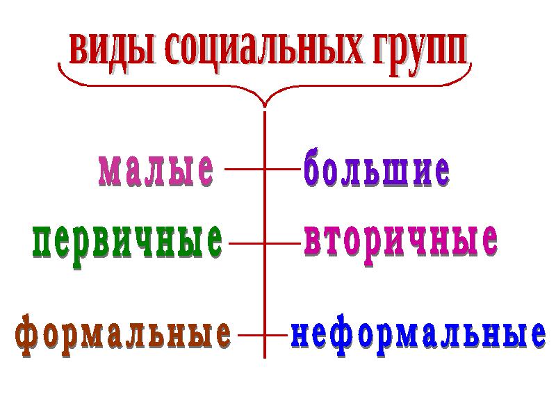 Малые группы обществознание 10 класс презентация