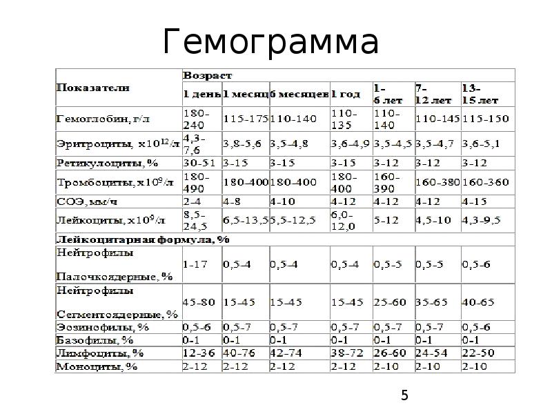 Гемограмма. Гемограмма крови здорового человека. Нормы показатели крови гемограммы. Показатели гемограммы и лейкоцитарной формулы здорового человека. Норма общий анализ крови гемограмма.