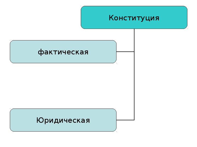 Юридическая конституция. Юридическая и фактическая Конституция.