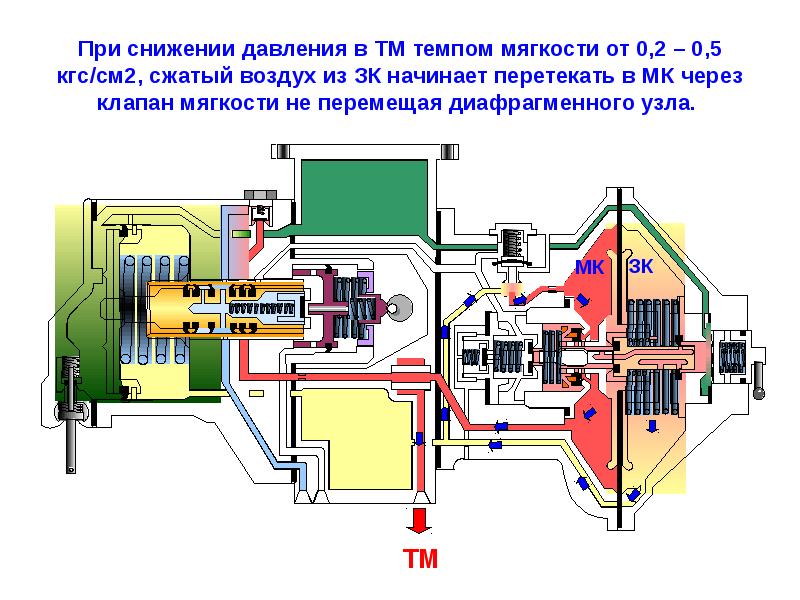 Схема действия воздухораспределителя 483