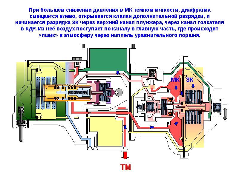 Схема действия воздухораспределителя 483