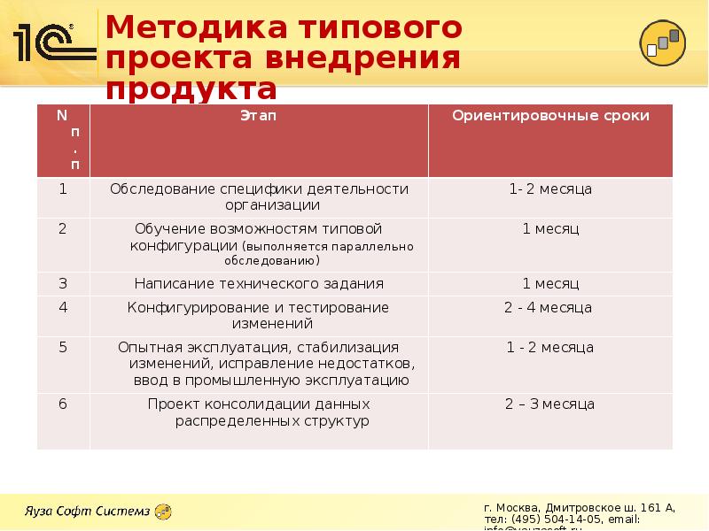 1с erp проект внедрения