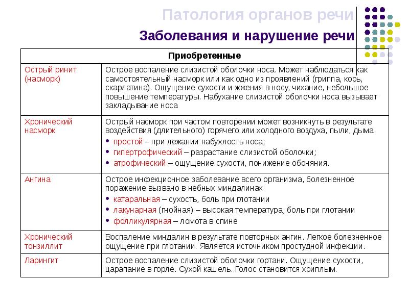 Патологии органов речи схема