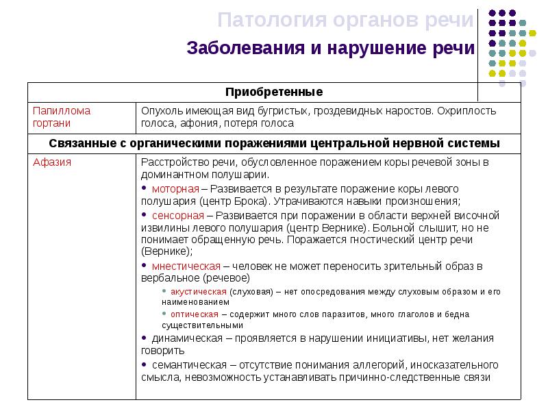 Анатомия физиология и патология органов речи. Заболевания органов речи таблица. Характеристика органов речи. Патология органов речи. Физиология органов речи таблица.