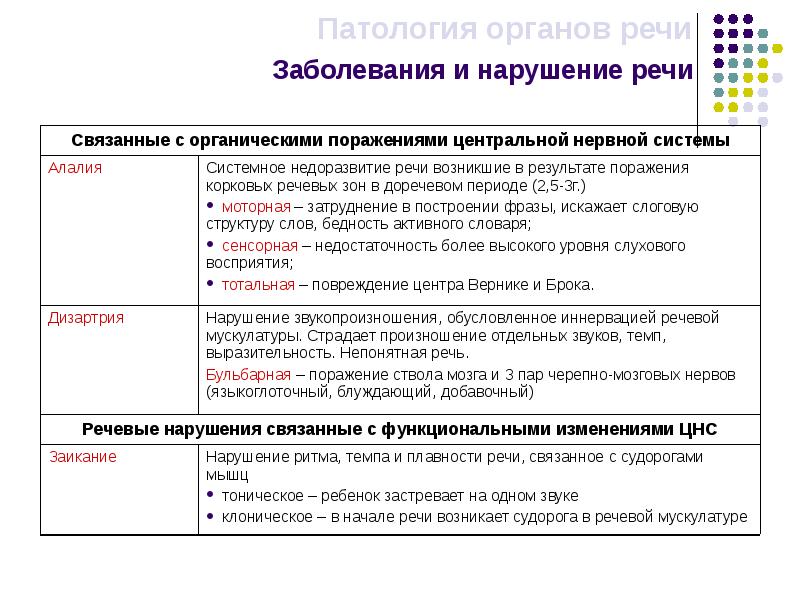 Анатомия физиология и патология речи. Заболевания органов речи таблица. Физиология органов речи таблица. Анатомия и физиология речи таблица. Характеристика органов речи.