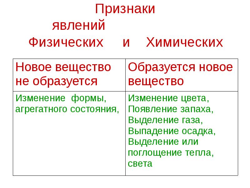 Признаки явления. Признаки физических явлений. Признаки химических явлений. Признаки физических явлений и химических явлений. Признаки физических явлений 8 класс.