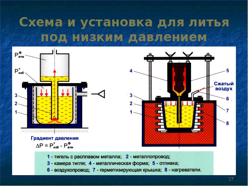 Литье в кокиль это