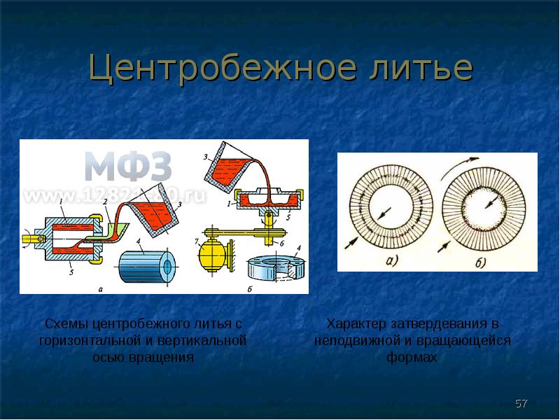 Центробежное литье. Центробежный метод отливки. Технологический процесс центробежного литья. Центробежное литье в формы с горизонтальной осью вращения. Схема процесса центробежного литья.