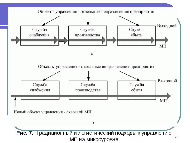 Объектом управления проектом является