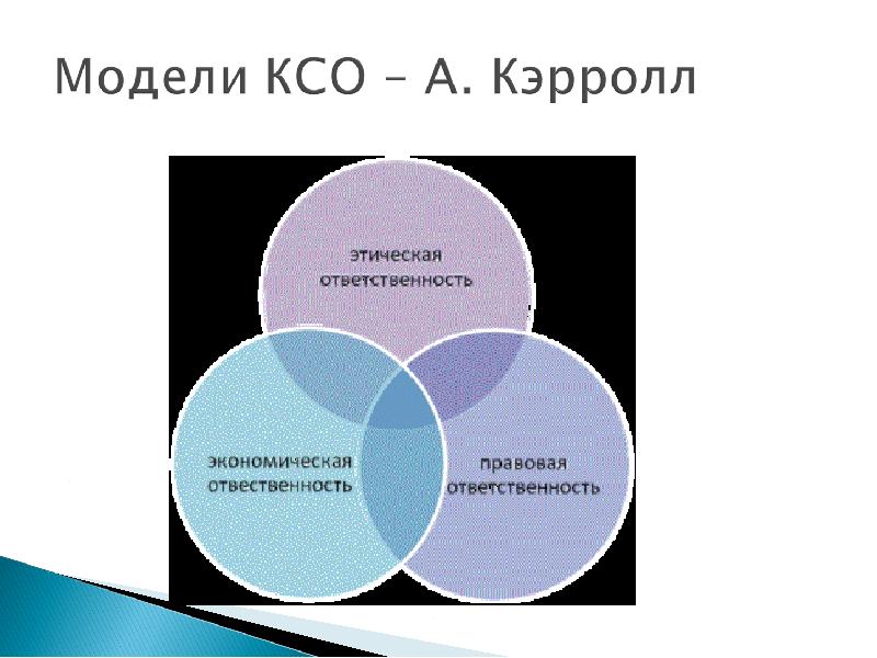 Британская модель корпоративной социальной ответственности презентация