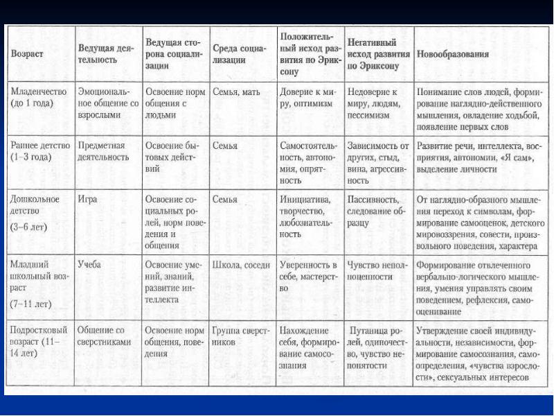 Возрастная психология презентация