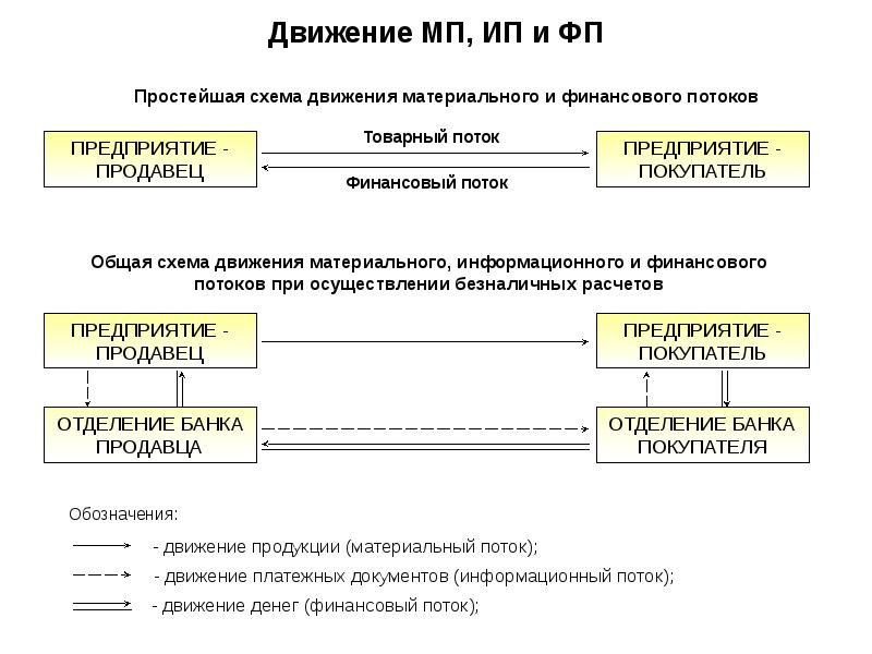 Информационные и материальные потоки это. Информационные и материальные потоки это