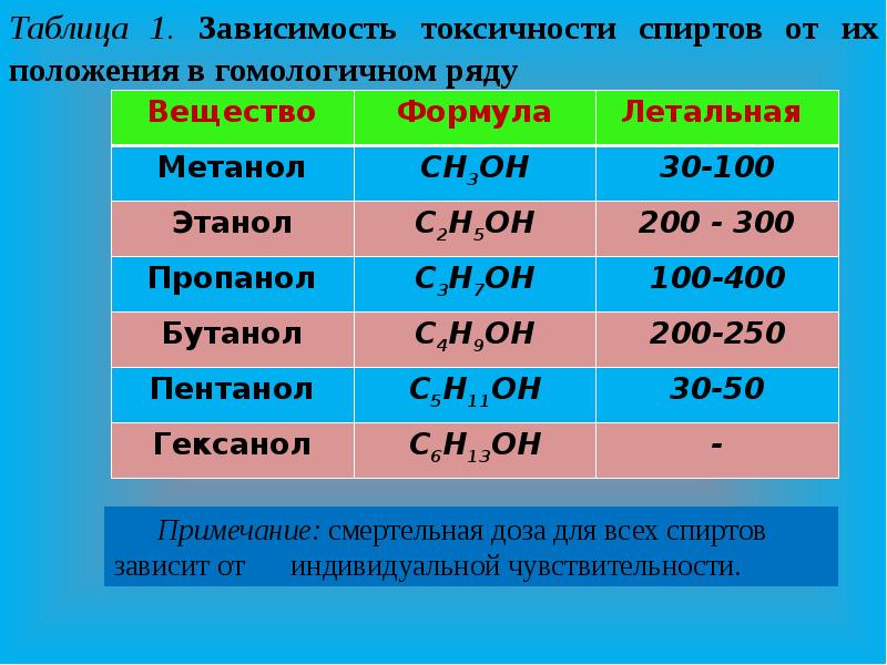 Токсикология этанола презентация