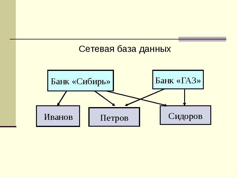 Организация сетевых баз данных. Сетевая база данных структура. Примеры сетевых баз данных.