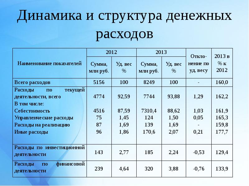 Оцените процентную долю расходов на организацию коммуникаций в общих затратах проекта