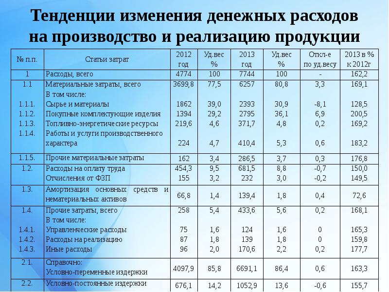 К условно постоянным статьям затрат относятся