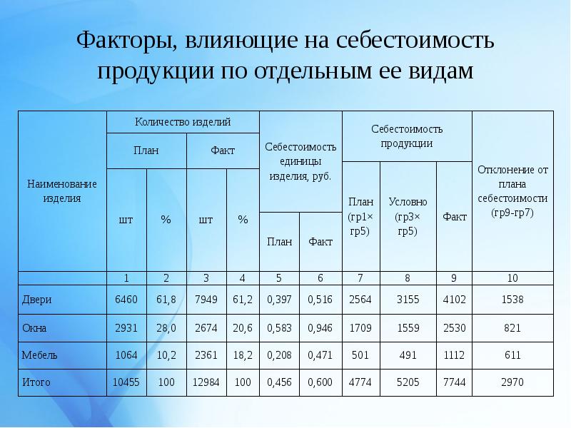 На структуру себестоимости влияют