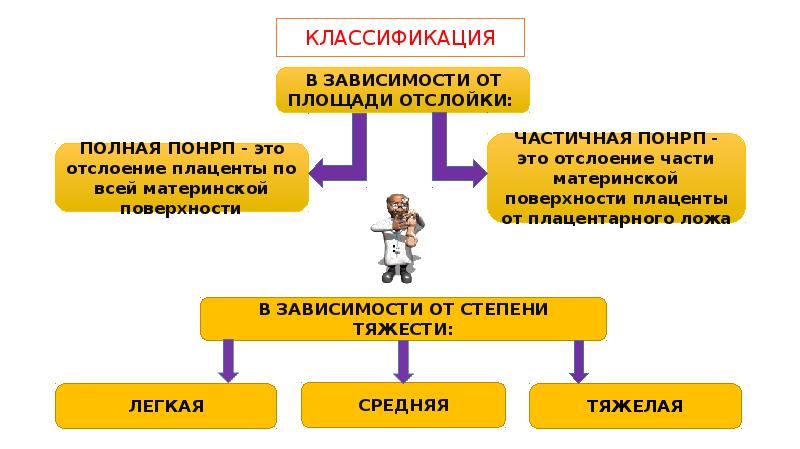 Преждевременная отслойка нормально. ПОНРП классификация. Классификация отслойки плаценты. Преждевременная отслойка нормально расположенной плаценты. Причины преждевременной отслойки нормально расположенной плаценты.