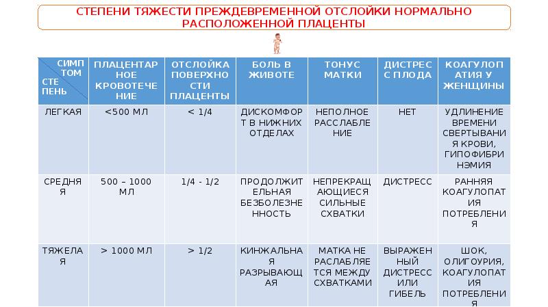 Преждевременная отслойка нормально расположенной плаценты