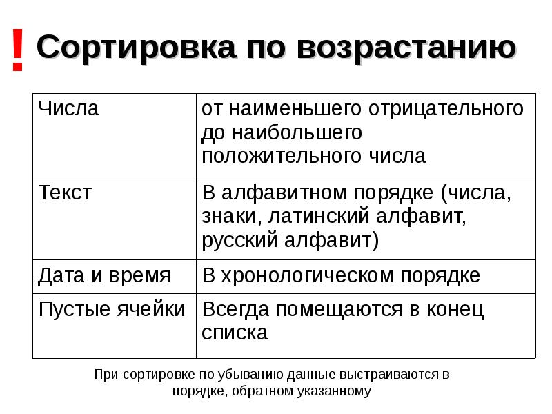 Сортировка классов c. Список с сортировкой по убыванию. сортировка и поиск данных в электронных таблицах 9 класс. сортировка и поиск данных. сортировка по возрастанию.
