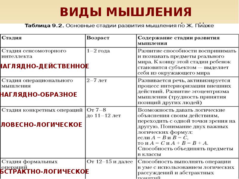 Теоретическое мышление возраст. Последовательность этапов развития мышления детей. Стадии развития мышления по ж.Пиаже. Этапы развития мышления в онтогенезе по ж.Пиаже. Основные стадии развития мышления по ж Пиаже.