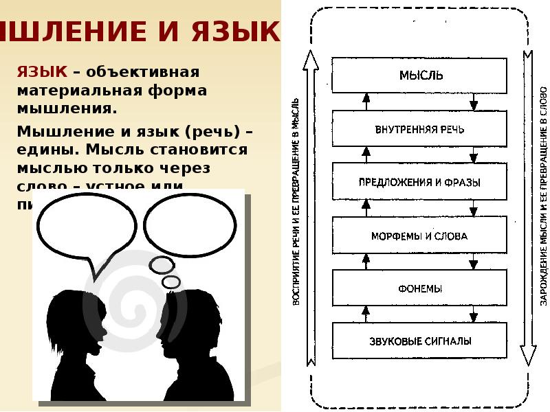 Презентация мышление и язык