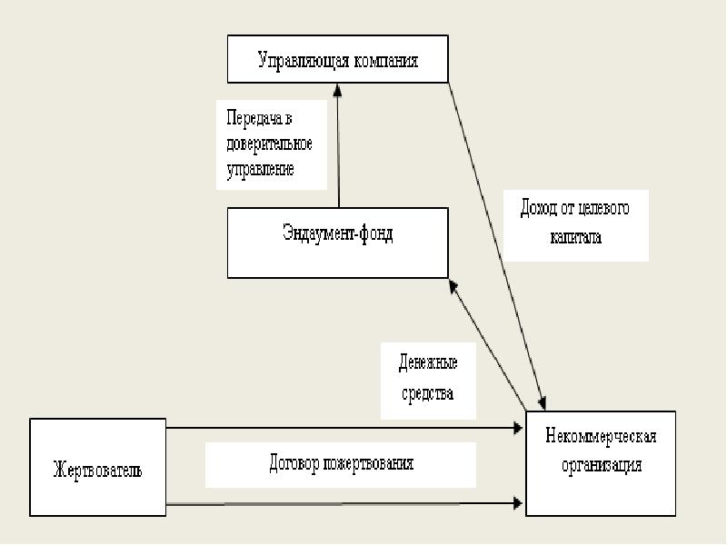 нецелевое расходование бюджета. фондовая управляющая компания. фонд капитального ремонта. схема работы эндаумента. доверительное управление пиф.