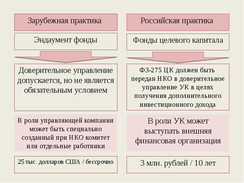 Капитал нко. Фонды целевого капитала в России. Целевой капитал некоммерческой организации это. Структура эндаумент фонда. Эндаумент фонды в России.