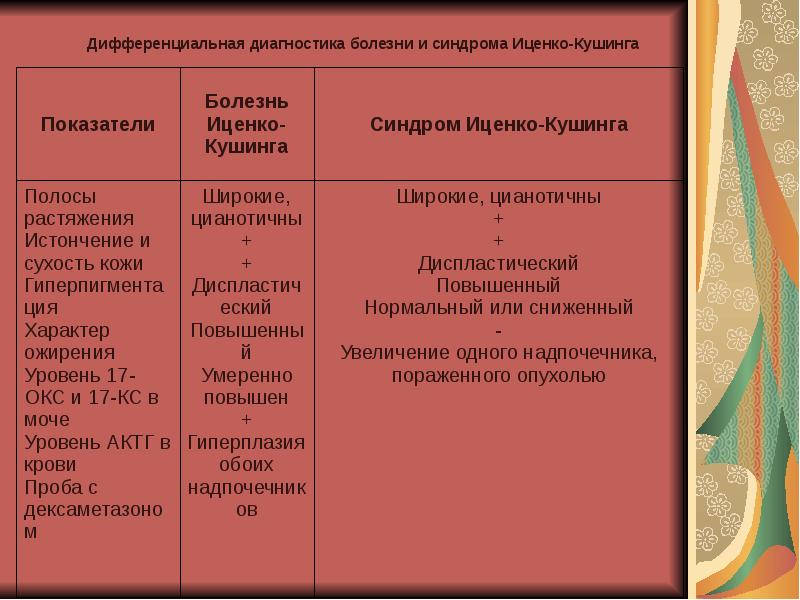 Болезнь и синдром иценко кушинга отличие. Дифференциальная диагностика ожирения и синдрома Кушинга. Диф диагностика болезни и синдрома Иценко Кушинга. Пнализ крови при синлроме куш Нга.