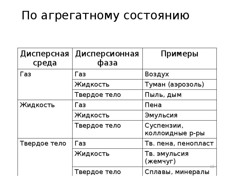 По агрегатному состоянию