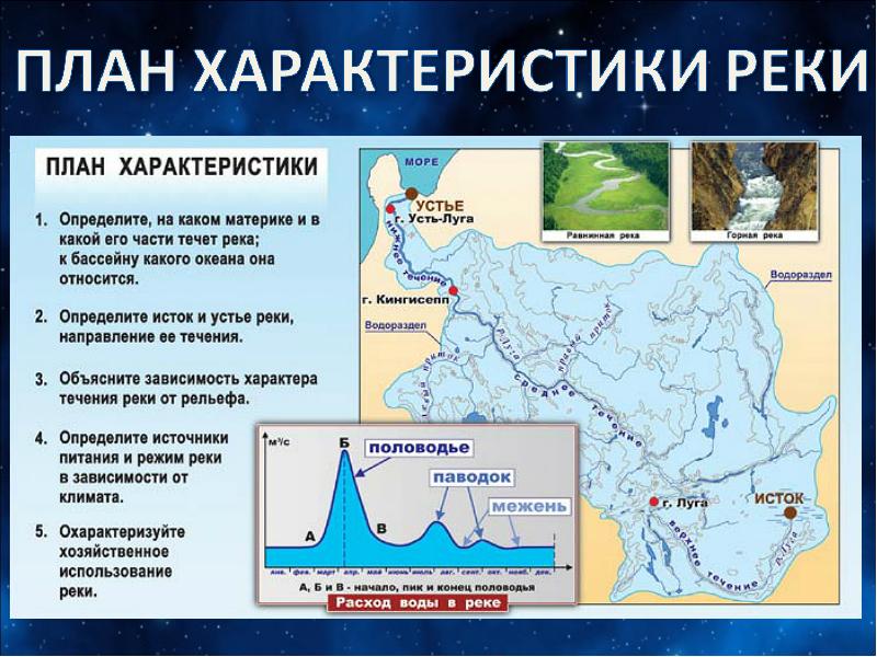 План реки