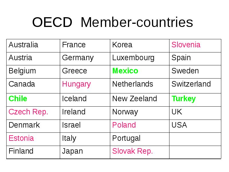 OECD Member-countries OECD Member-countries